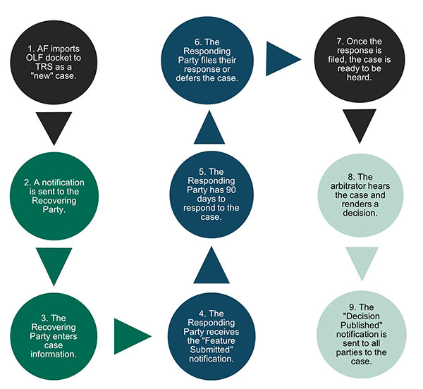 Diagram of the OLF to TRS import process